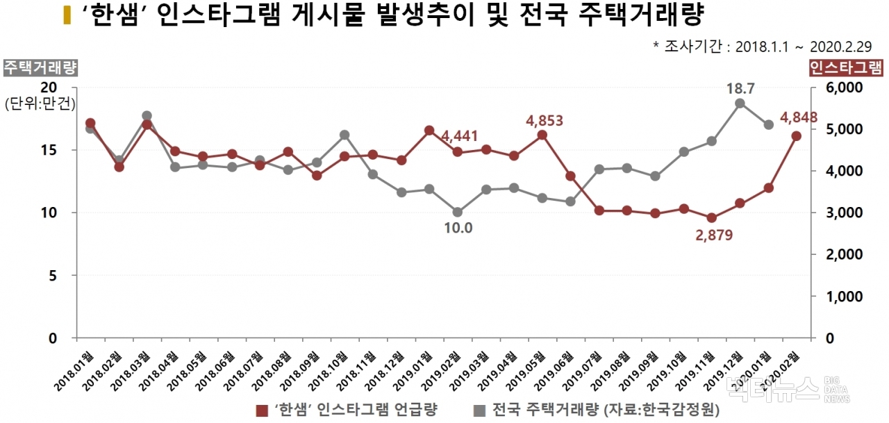 차트='한샘' 인스타그램 게시물 발생추이 및 전국 주택거래량