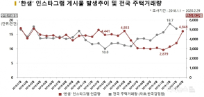 인스타그램으로 살펴 본 한샘... '코로나19 경제위기'에도 언급량 증가