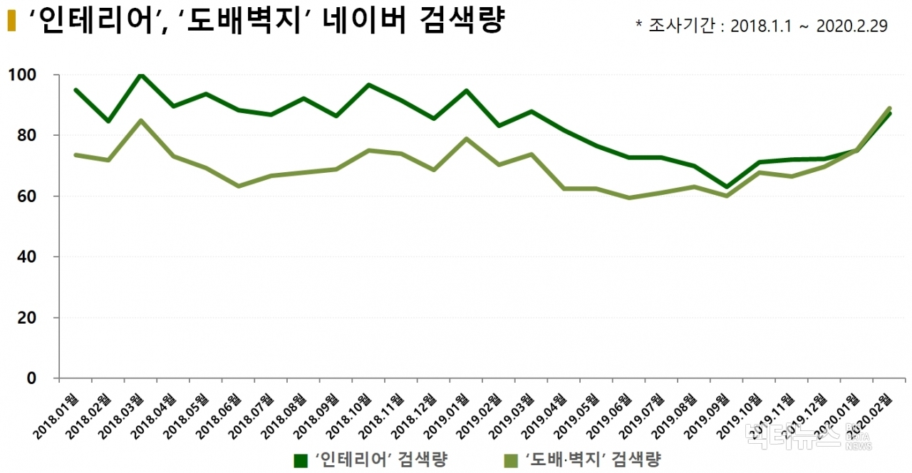 차트='인테리어', '도배벽지' 네이버 검색량