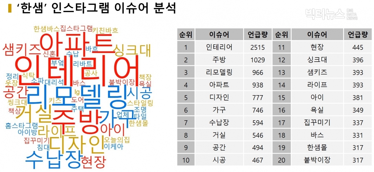 표='한샘' 인스타그램 이슈어 분석