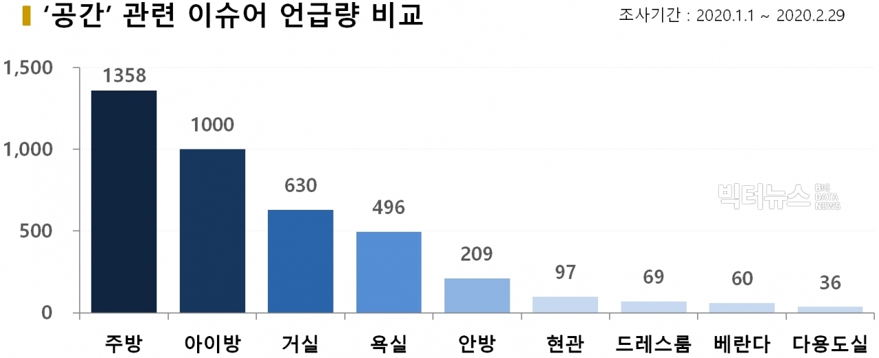 차트='공간' 관련 이슈어 언급량 비교