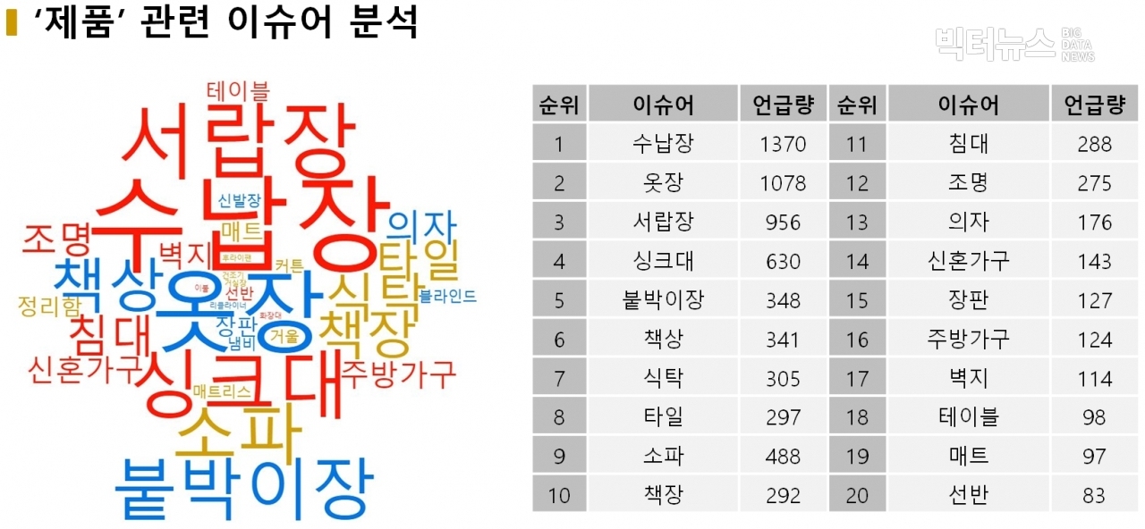 표='제품' 관련 인스타그램 이슈어 분석