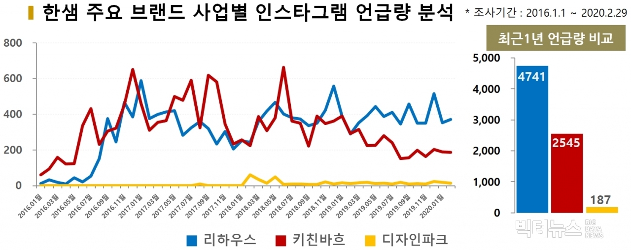 차트=한샘 주요 브랜드 사업별 인스타그램 언급량 분석