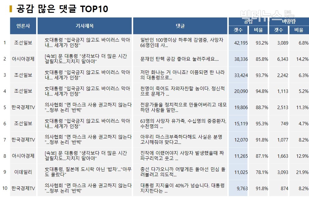 표=공감 많은 댓글 TOP10(2020.3.12.)