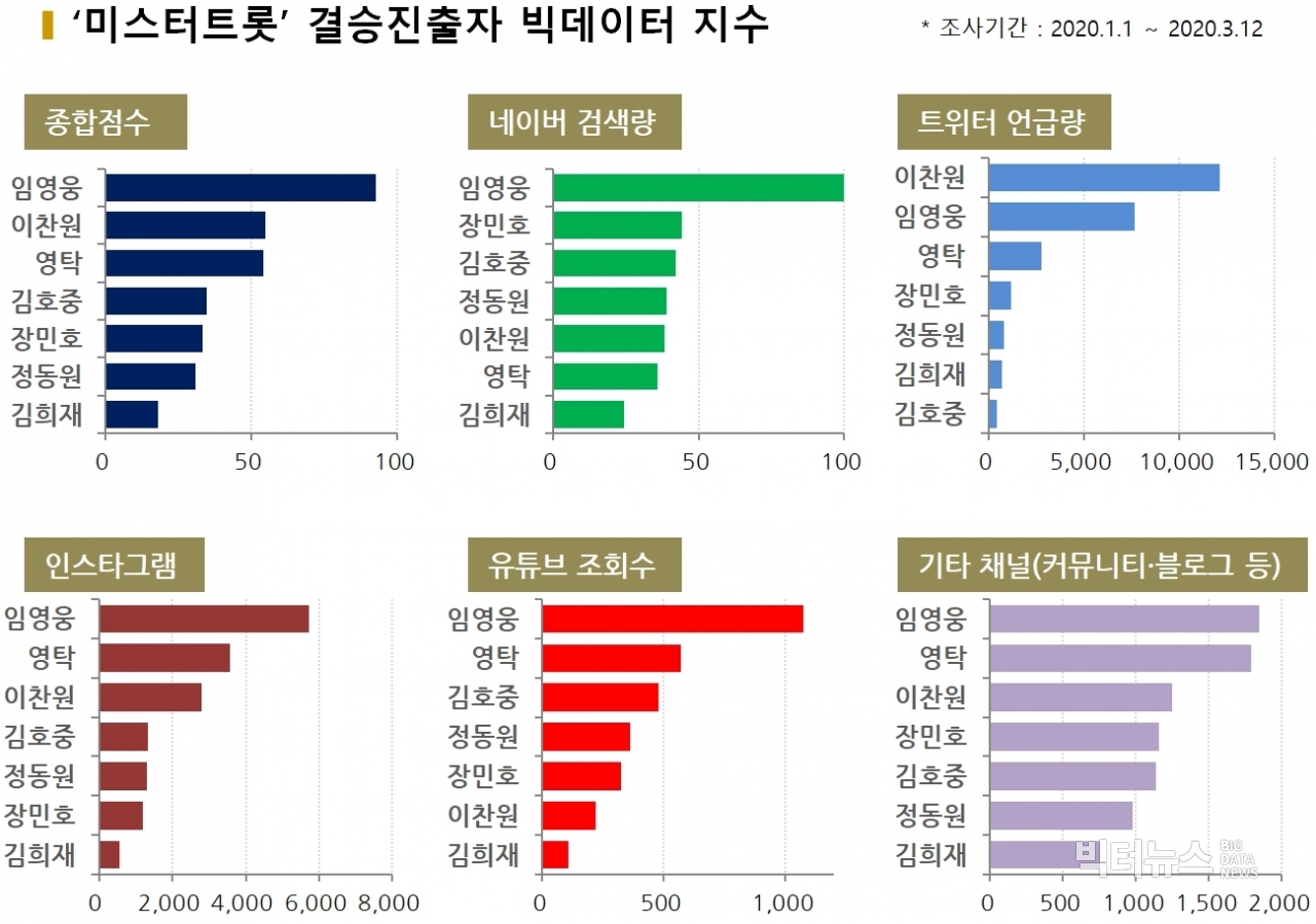 차트='미스터트롯' 결승진출자 각종 데이터 지수