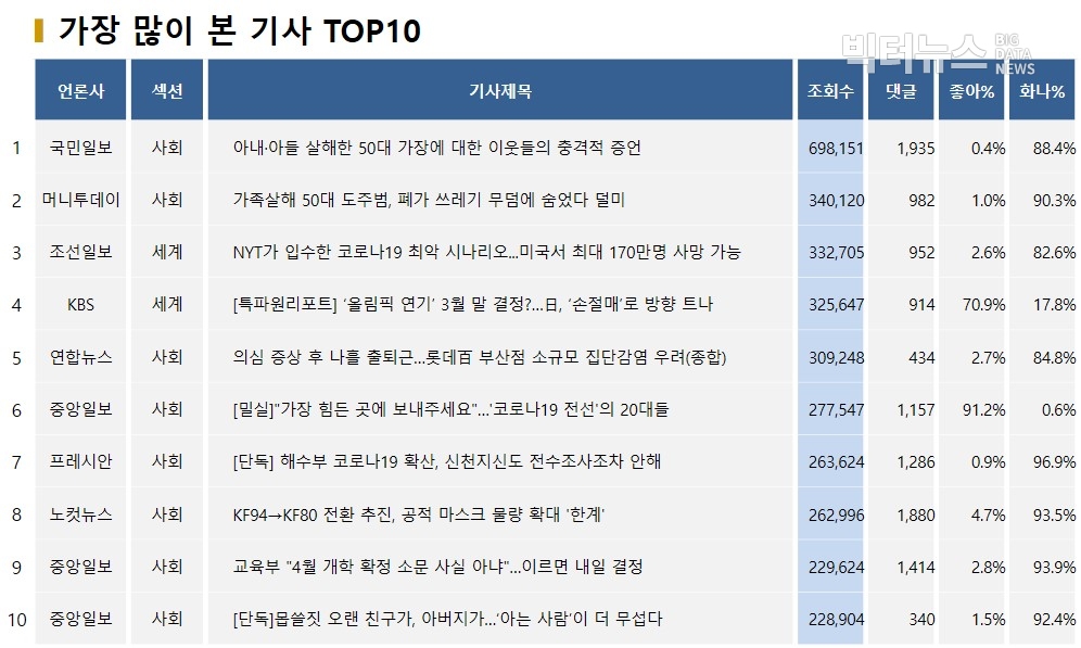 표=가장 많이 본 기사 TOP10(2020.3.15.)