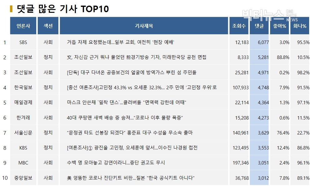 표=댓글 많은 기사 TOP10(2020.3.15.)