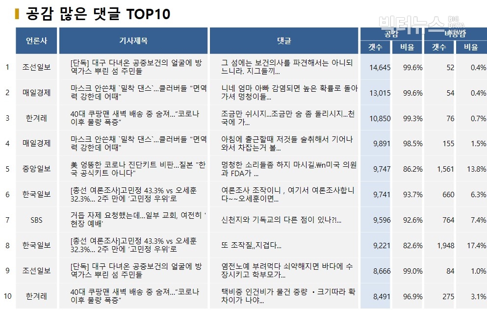 표=공감 많은 댓글 TOP10(2020.3.15.)