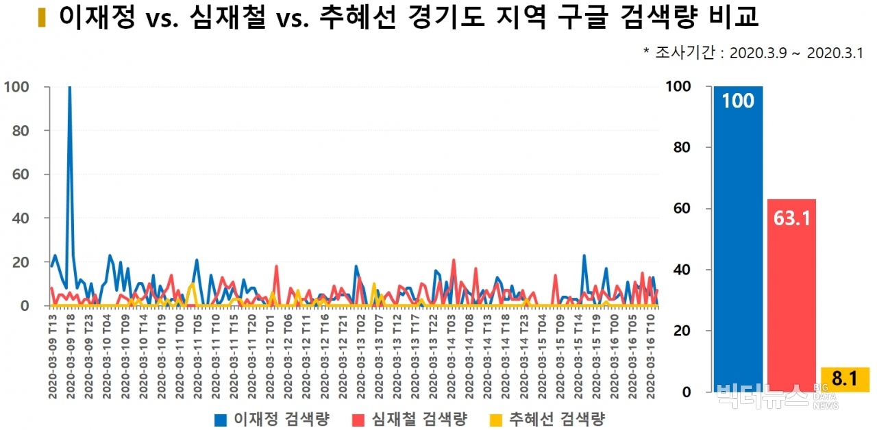 차트=이재정 vs. 심재철 vs. 추혜선 구글 검색량 비교