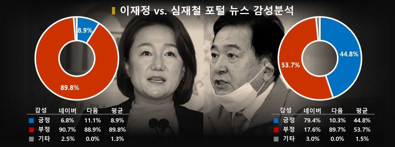 차트=이재정 vs. 심재철 포털 뉴스 감성분석