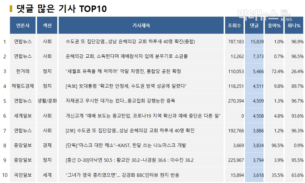 표=댓글 많은 기사 TOP10(2020.3.16.)