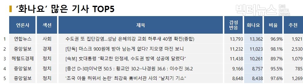 표=‘화나요’ 가장 많은 기사 TOP5(2020.3.16.)