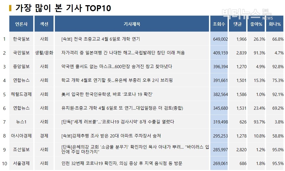 표=가장 많이 본 기사 TOP10(2020.3.17.)