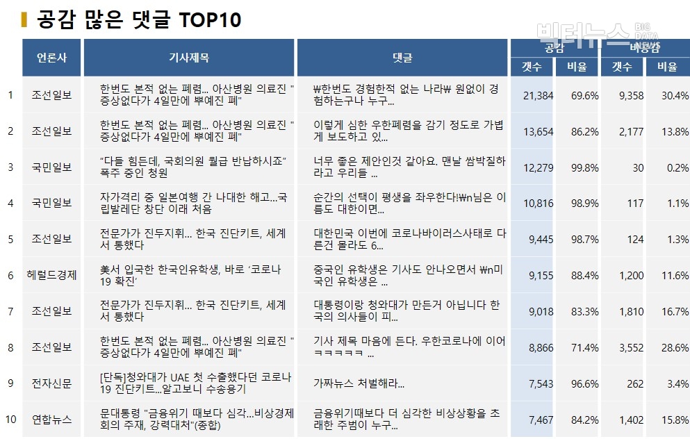 표=공감 많은 댓글 TOP10(2020.3.17.)