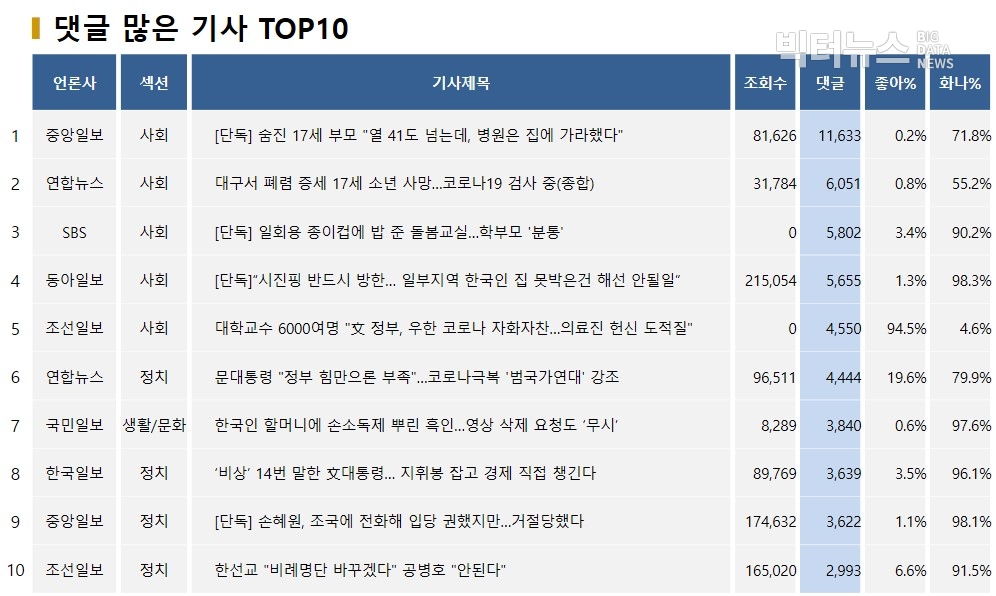 표=댓글 많은 기사 TOP10(2020.3.18.)