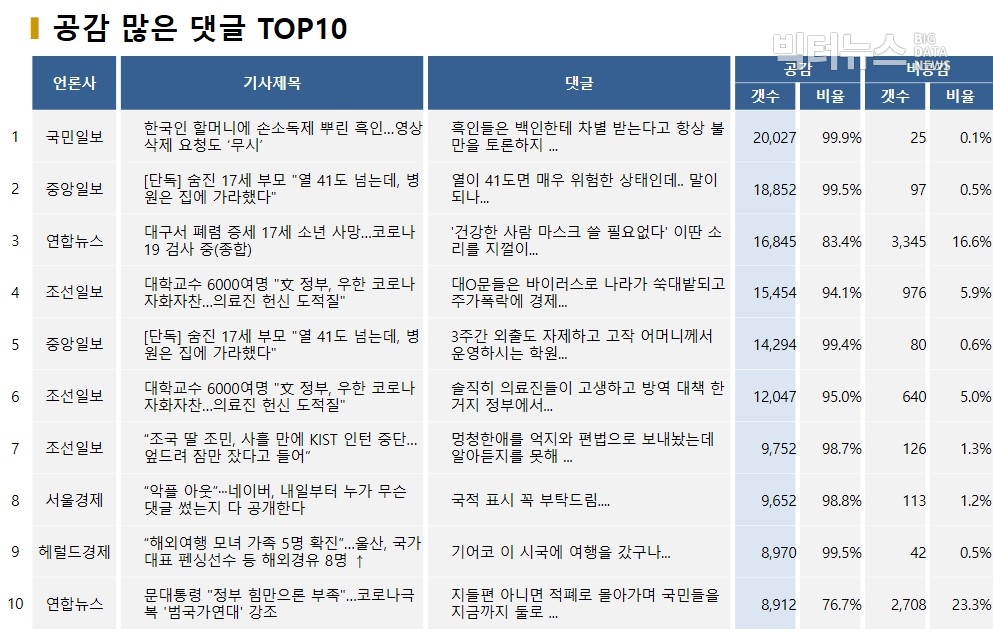 표=공감 많은 댓글 TOP10(2020.3.18.)