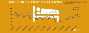 코로나로 3월 국내여행 ‘양극화’... 대구 숙박건수 전년비 87% ↓ 경기 68% ↑