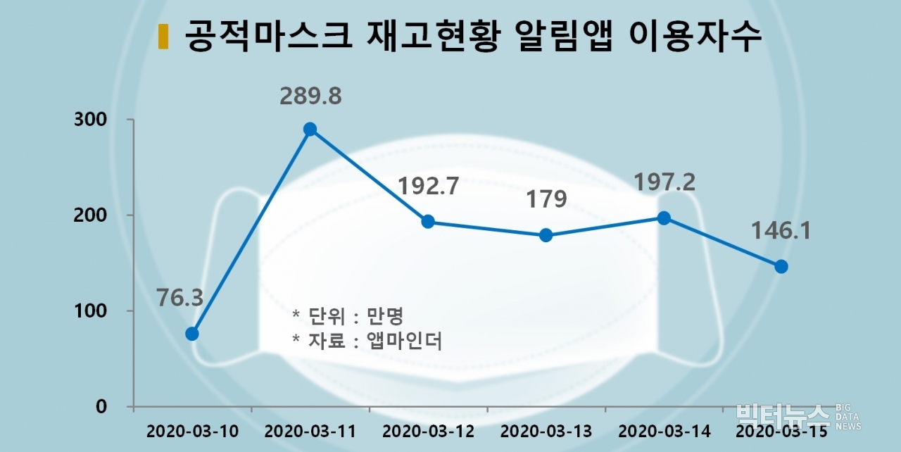 차트=공적마스크 재고현황 알림앱 이용자수 추이