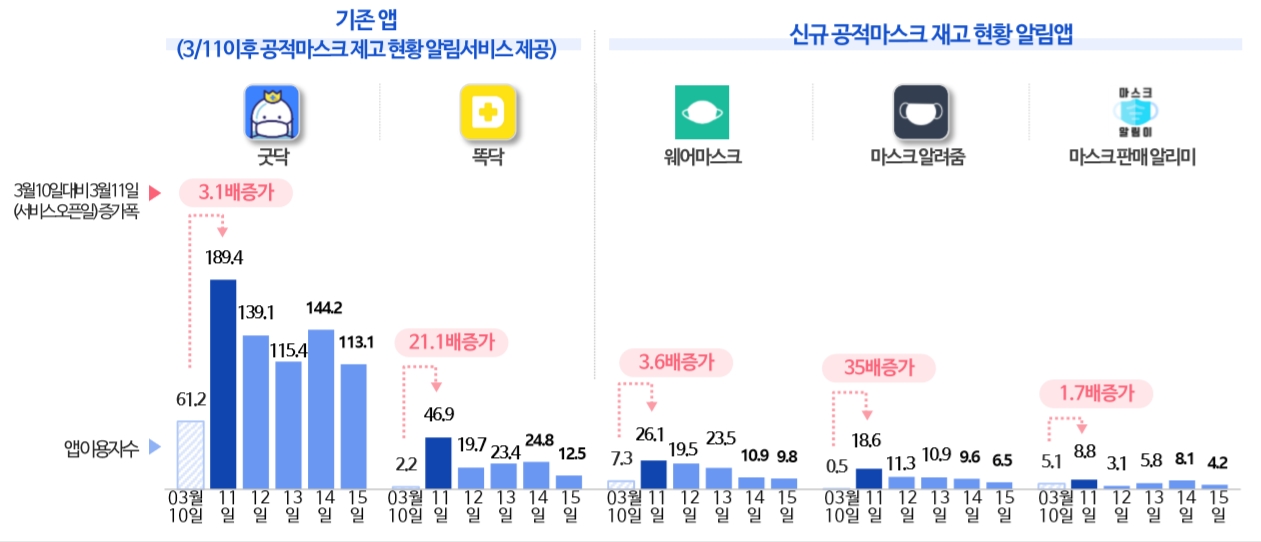 차트=공적마스크 알림앱 앱별 이용자 추이