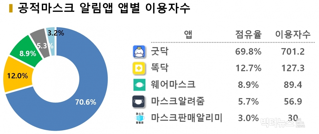 차트=앱별 이용자 점유율