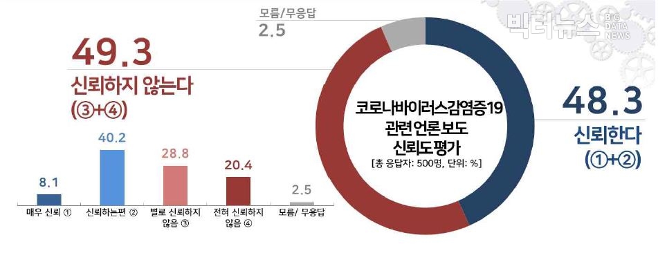 출처=리얼미터 '[TBS 현안조사] 코로나바이러스감염증19관련 언로보도 신뢰도 평가(2020.3.18)'