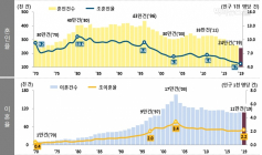 [통계N] 2019년 혼인·이혼 통계, 결혼 7.2%↓ 이혼 2.0%↑