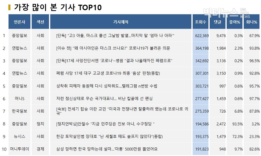 표=가장 많이 본 기사 TOP10(2020.3.19.)