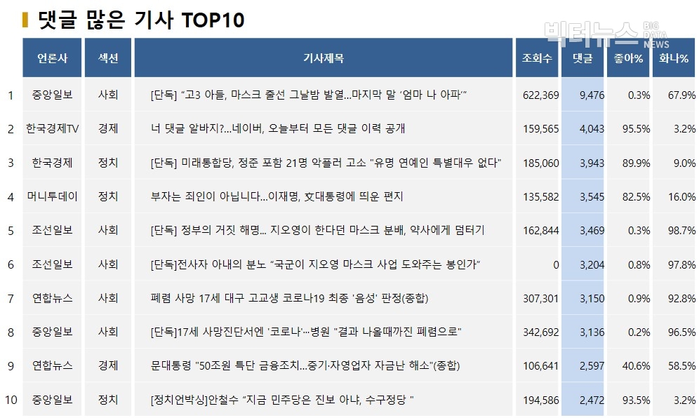 표=댓글 많은 기사 TOP10(2020.3.19.)