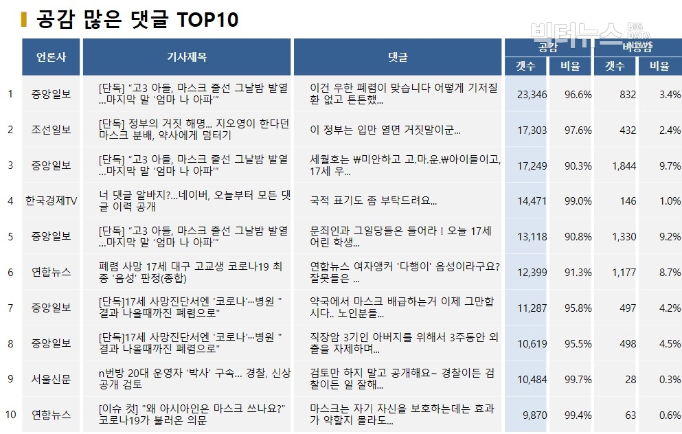 표=공감 많은 댓글 TOP10(2020.3.19.)