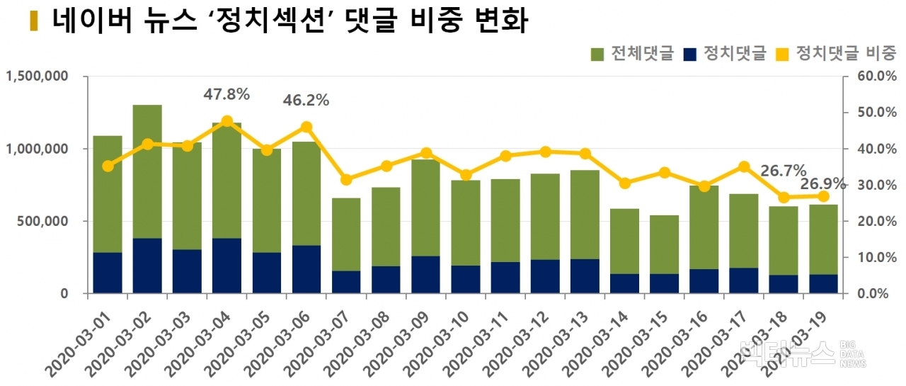 차트=네이버 뉴스 '정치섹션' 댓글 비중 변화