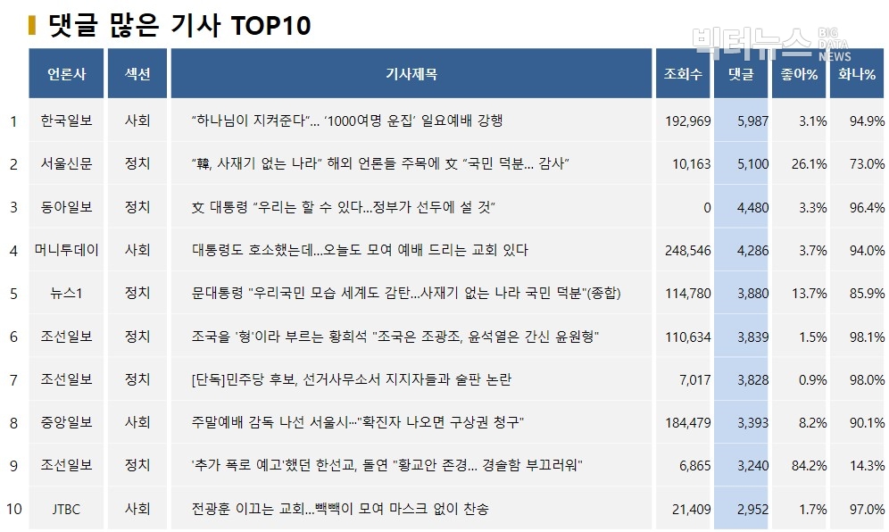 표=댓글 많은 기사 TOP10(2020.3.22.)