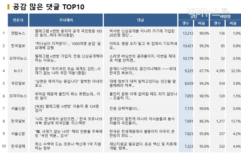 표=공감 많은 댓글 TOP10(2020.3.22.)