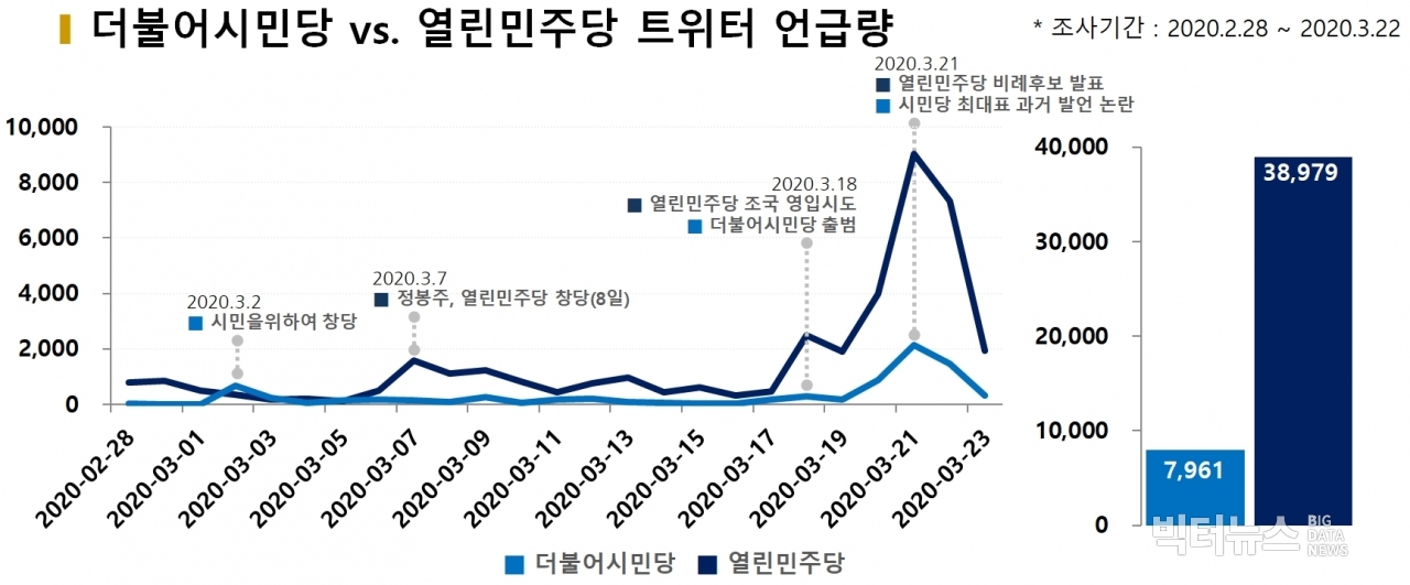 차트=더불어시민당 vs. 열린민주당 트위터 언급량