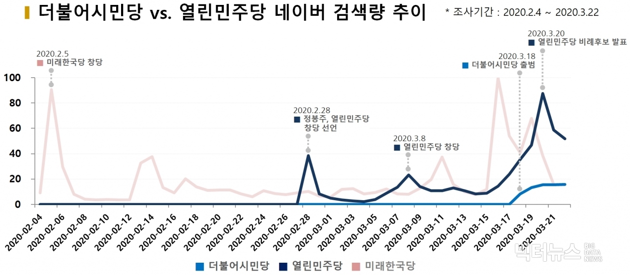 차트=더불어시민당 vs. 열린민주당 네이버 검색량 추이