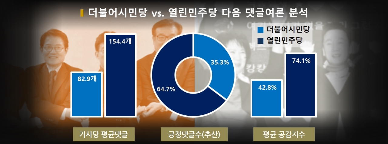 차트=더불어시민당 vs. 열린민주당 다음 댓글여론 분석