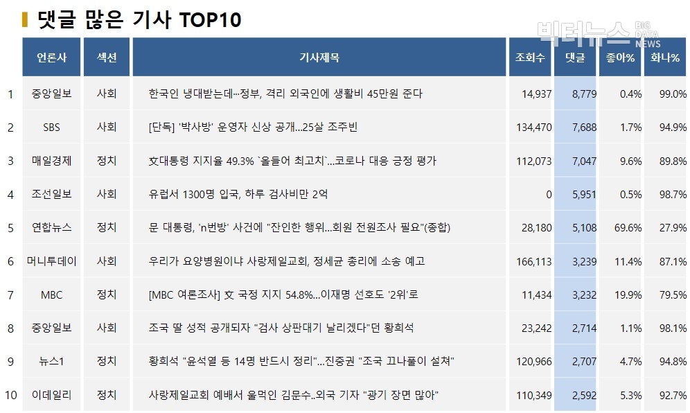 표=댓글 많은 기사 TOP10(2020.3.23.)