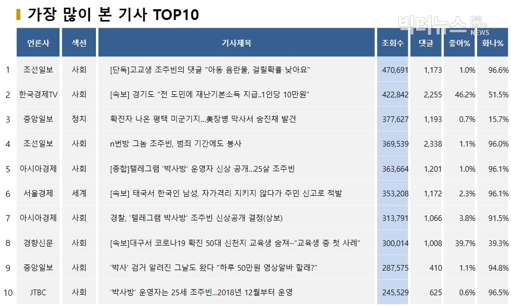 표=가장 많이 본 기사 TOP10(2020.3.24.)