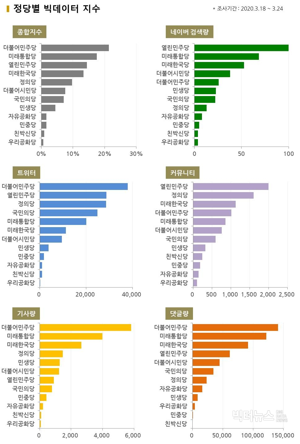 차트=정당별 빅데이터 지수