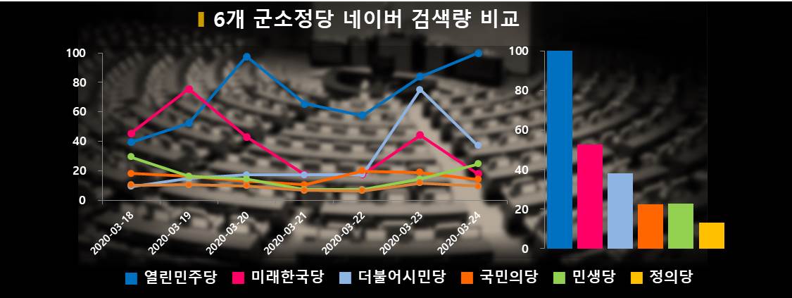 차트=6개 군소정당 네이버 검색량 비교