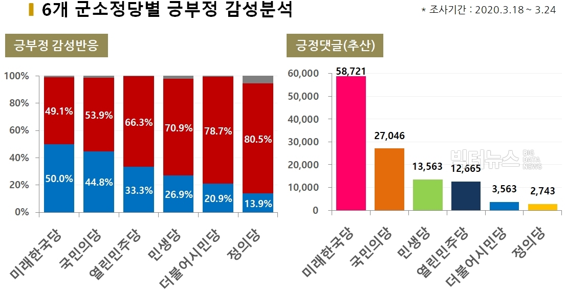 차트=6개 군소정당별 긍부정 감성분석