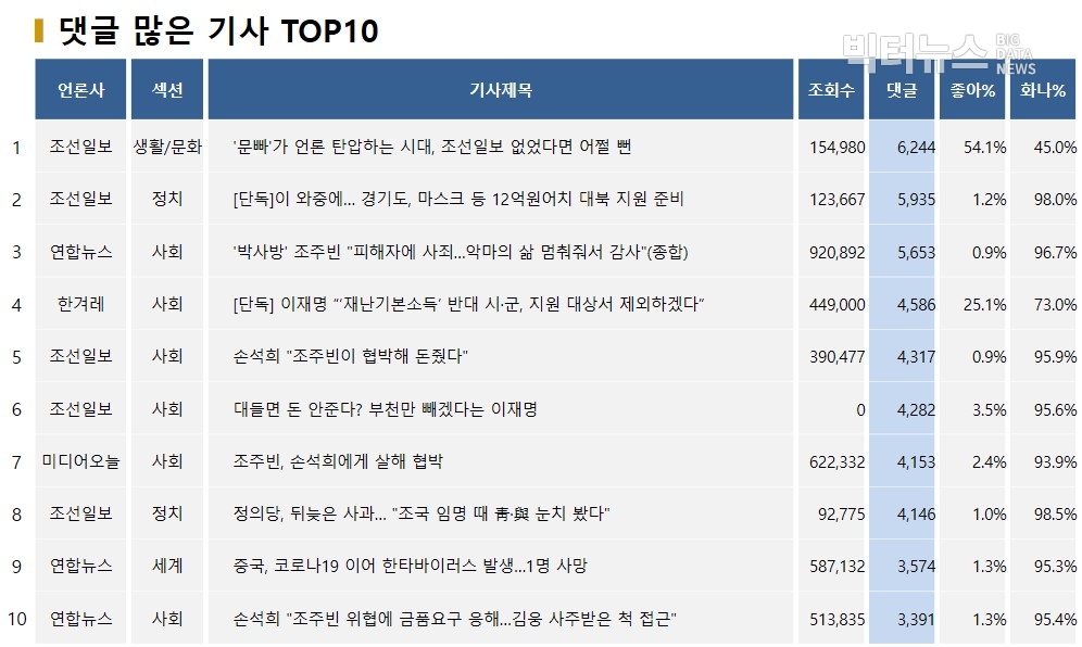 표=댓글 많은 기사 TOP10(2020.3.25.)