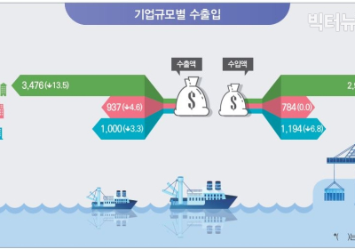 [통계N] 2010년 이후 무역집중도 최저... 수출실적 10.3%↓