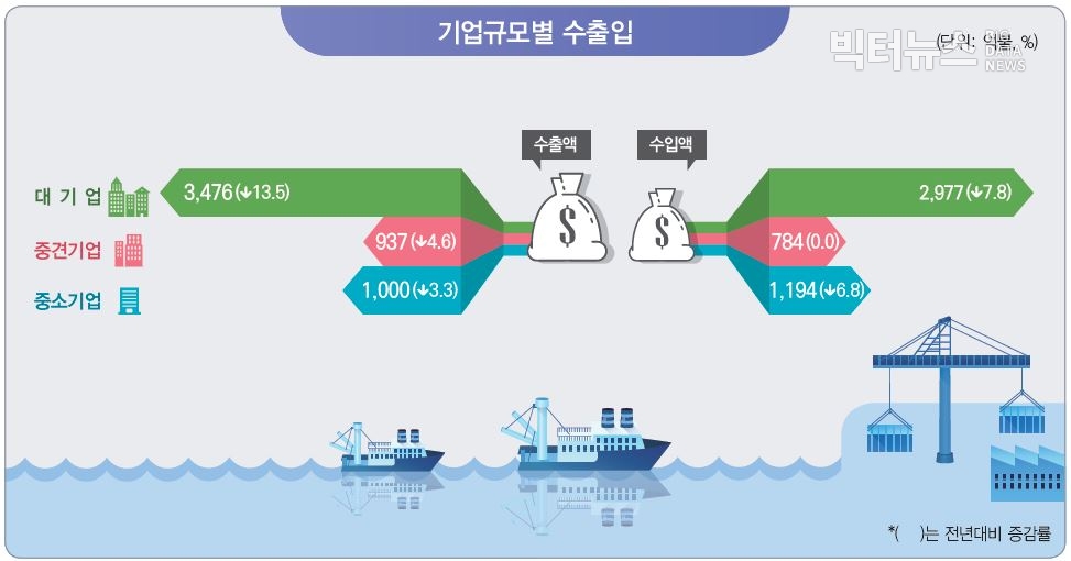 캡처=통계청 ‘2019년 기업특성별 무역통계(잠정) 발표(2020.03.26.)