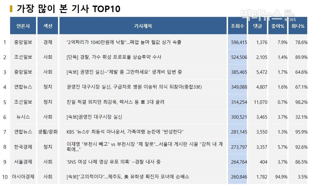 표=가장 많이 본 기사 TOP10(2020.3.26.)