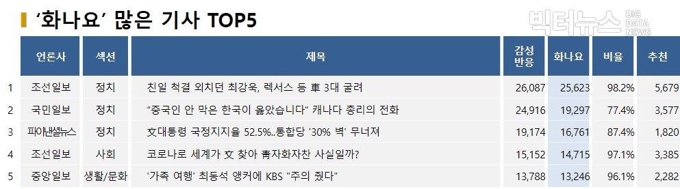 표=‘화나요’ 가장 많은 기사 TOP5(2020.3.26.)