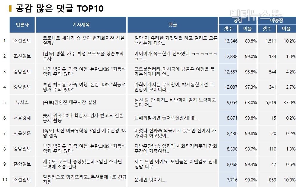 표=공감 많은 댓글 TOP10(2020.3.25.)