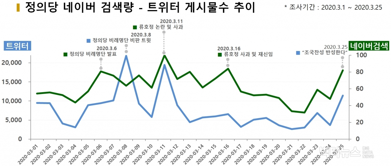 차트=정의당 네이버 검색량 - 트위터 게시물수 추이