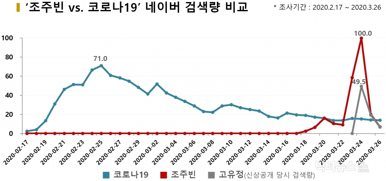 차트='조주빈 vs. 코로나19' 네이버 검색량 비교