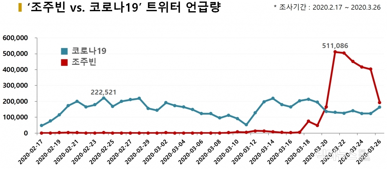 차트='조주빈 vs. 코로나19' 트위터 언급량