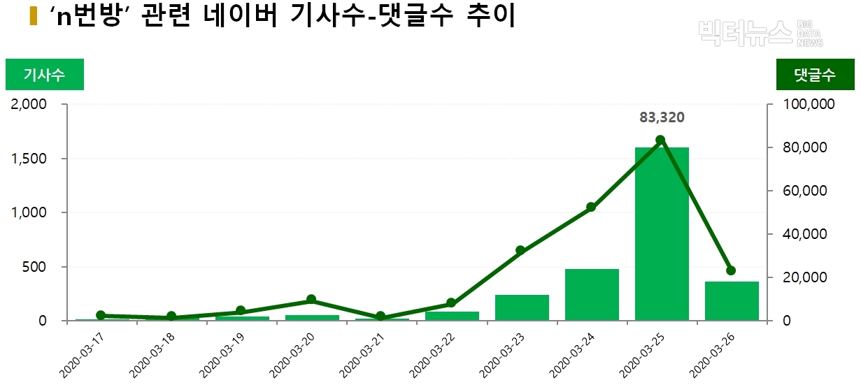 차트='n번방' 관련 네이버 기사수-댓글수 비교